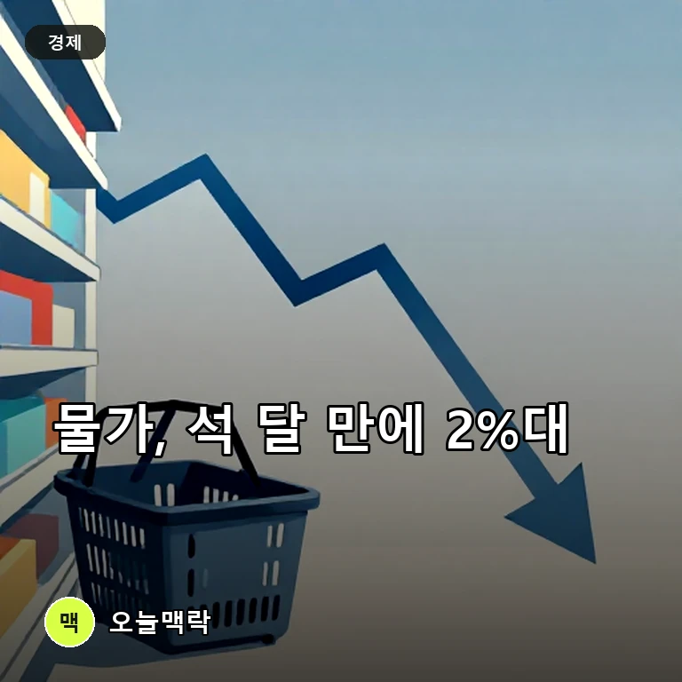 7월 소비자물가 상승률 2.8%…석 달 만에 2%대로 내려와 주제를 표현한 편집 이미지