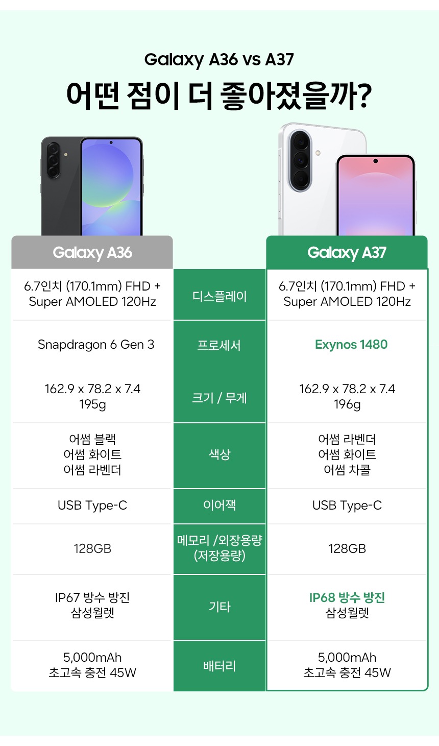 삼성전자 갤럭시 A37 128GB 자급제 SM-A376N AI폰 제품 이미지